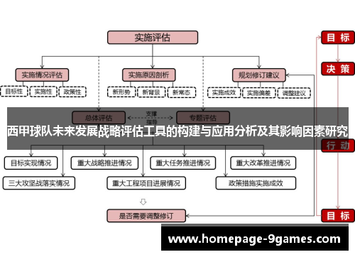 西甲球队未来发展战略评估工具的构建与应用分析及其影响因素研究